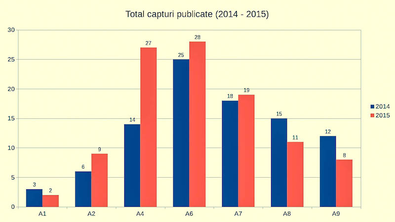Total capturi publicate (2014 - 2015) - standuri.jpg