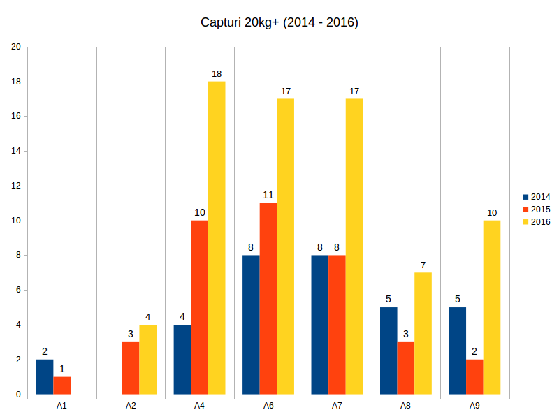 total capturi 20kg+ Varlaam standuri (2014-2016).png