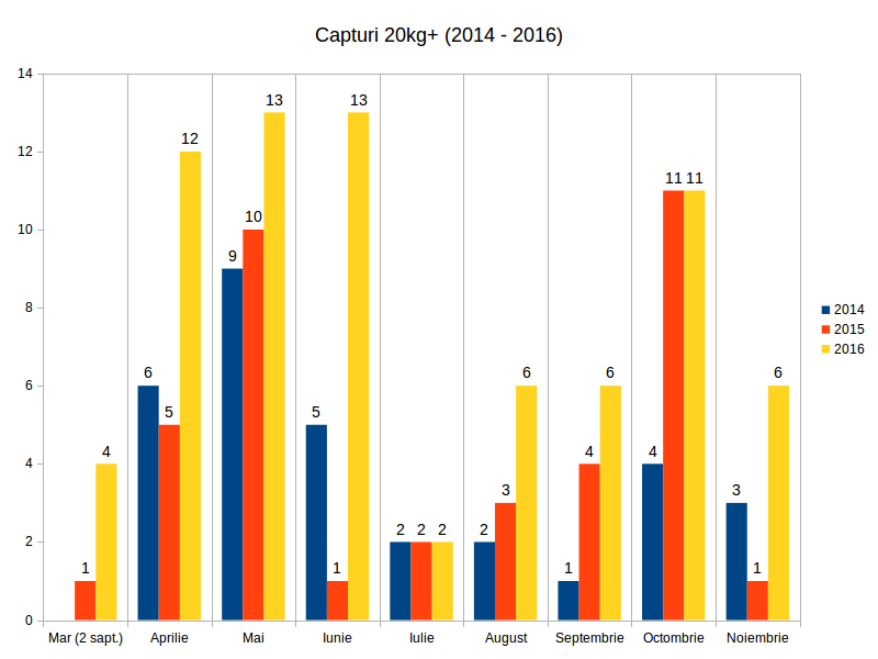 total capturi 20kg+ Varlaam luni (2014-2016).png