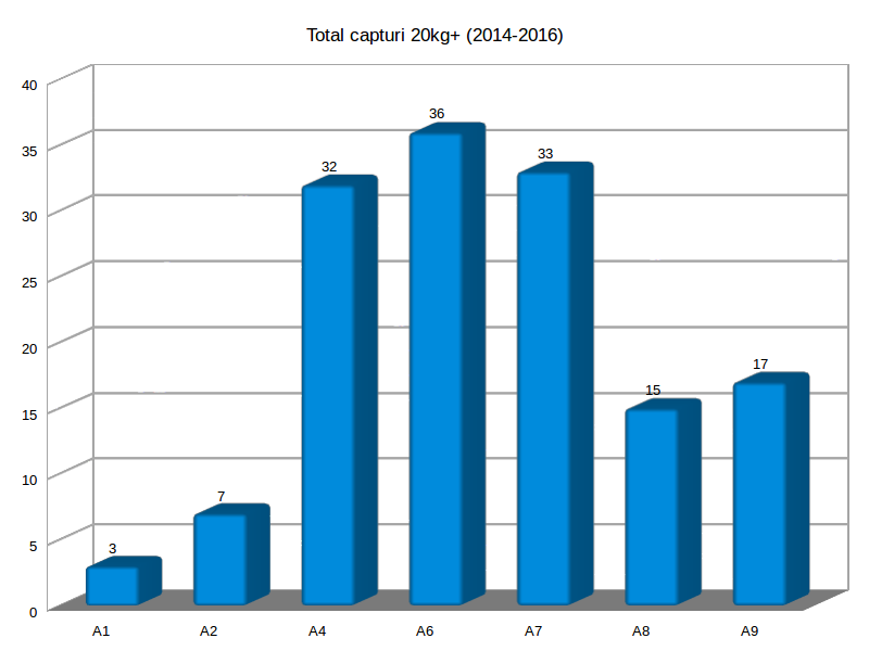 total capturi 20kg+ Varlaam (2014-2016).png