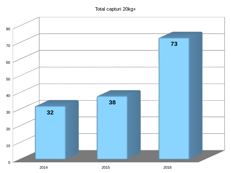 total capturi 20kg+ Varlaam.png
