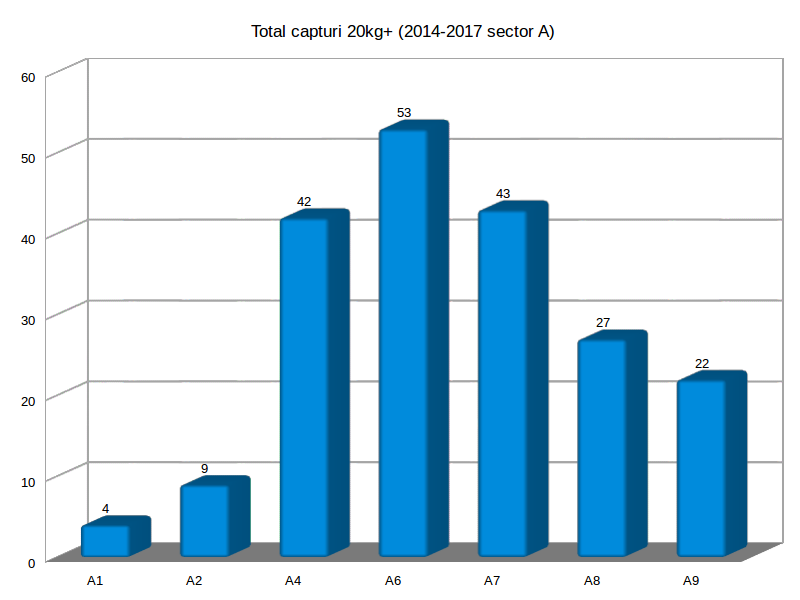 total capturi 20kg+ Varlaam sector A (2014-2017).png