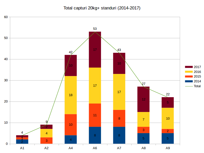 total capturi 20kg+ Varlaam sector A pe ani (2014-2017).png