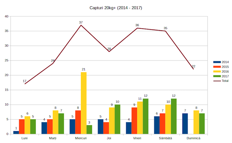 total capturi 20kg+ Varlaam sector A pe zilele saptamanii (2014-2017).png