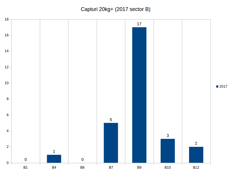 total capturi 20kg+ Varlaam sector B pe standuri.png