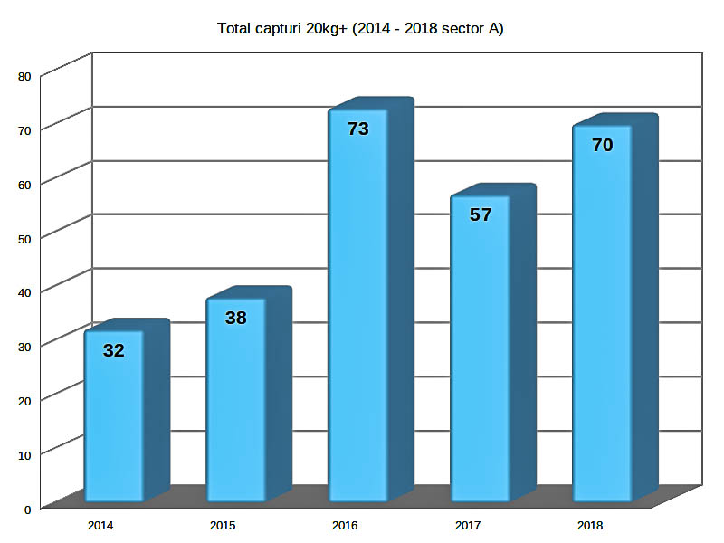 1. Total capturi anuale 20kg+ 2014-2018 Sector A.jpg