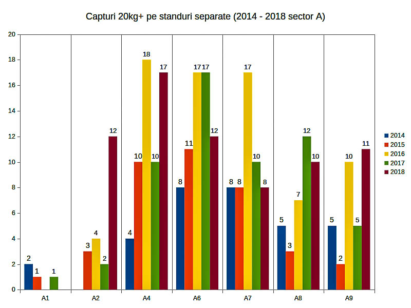 5. Total capturi 20kg+ Varlaam Sector A - distributie pe standuri.jpg