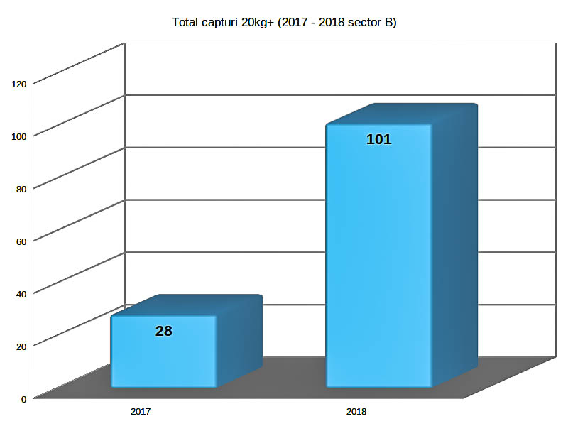 1. Total capturi anuale 20kg+ 2017-2018 Sector B.jpg