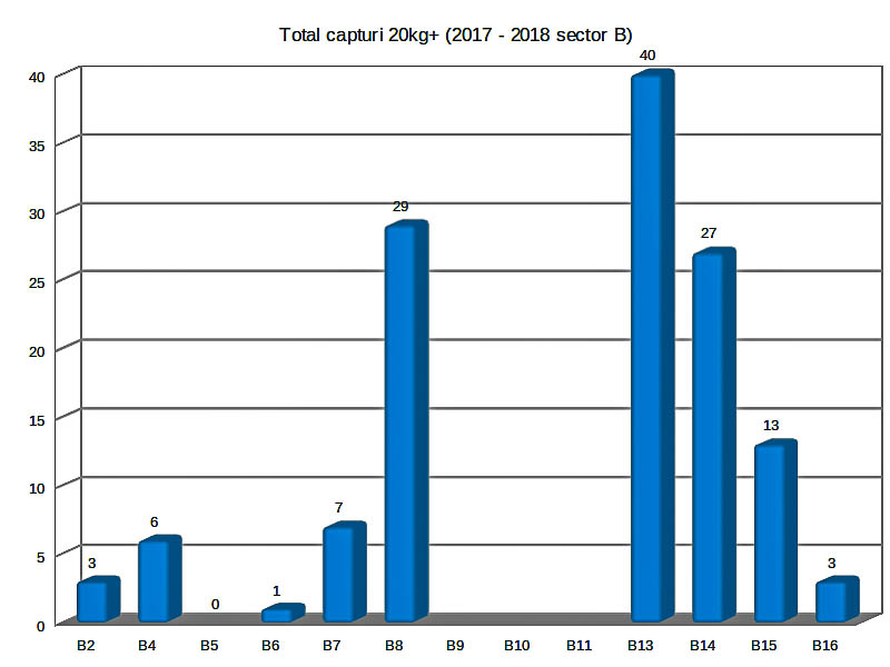 2. Total capturi 20kg+ 2017-2018 Sector B - distributie pe standuri.jpg