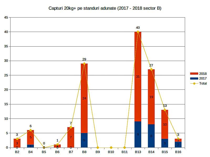 4. Total capturi 20kg+ Varlaam Sector B - distributie pe standuri.jpg