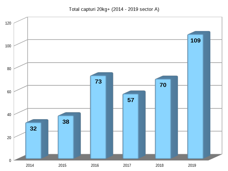 1. Total capturi anuale 20kg+ 2014-2019 Sector A.png