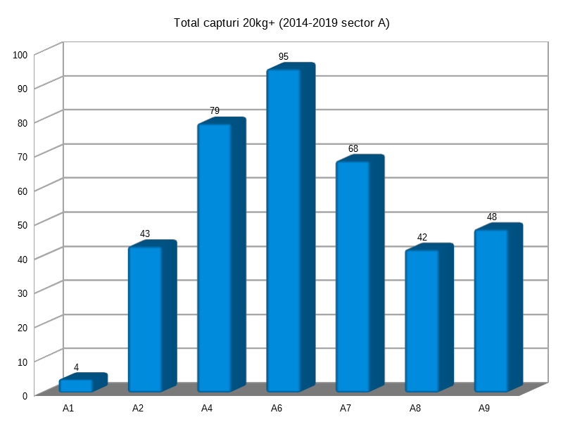 2. Total capturi 20kg+ 2014-2019 Sector A - distributie pe standuri.png