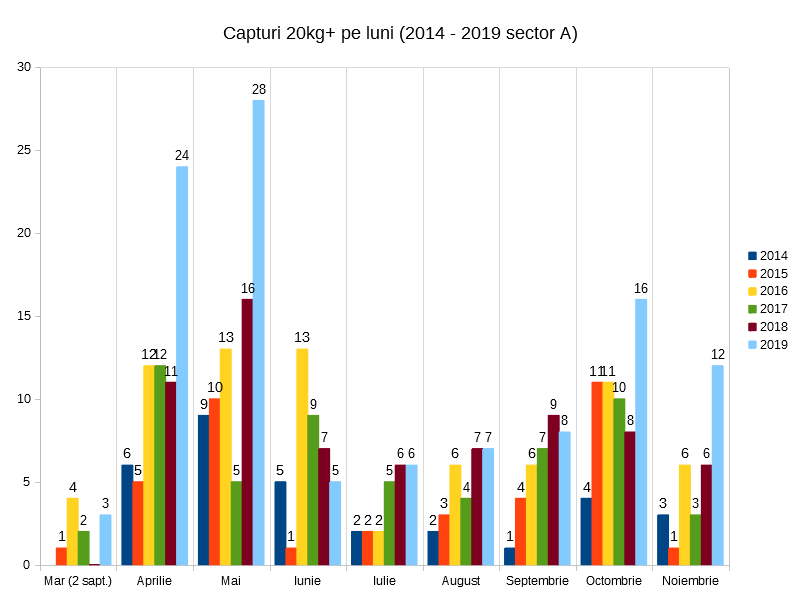6. Total capturi 20kg+ Varlaam Sector A 2014 - 2019 - distributie pe luni.png