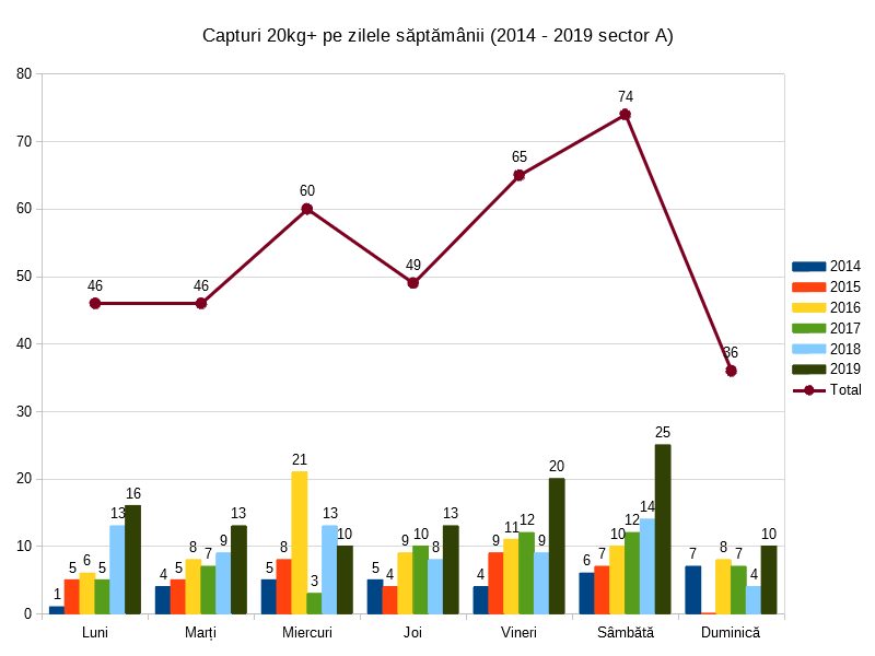 7. Total capturi 20kg+ Varlaam sector A - distributie pe zilele saptamanii.png