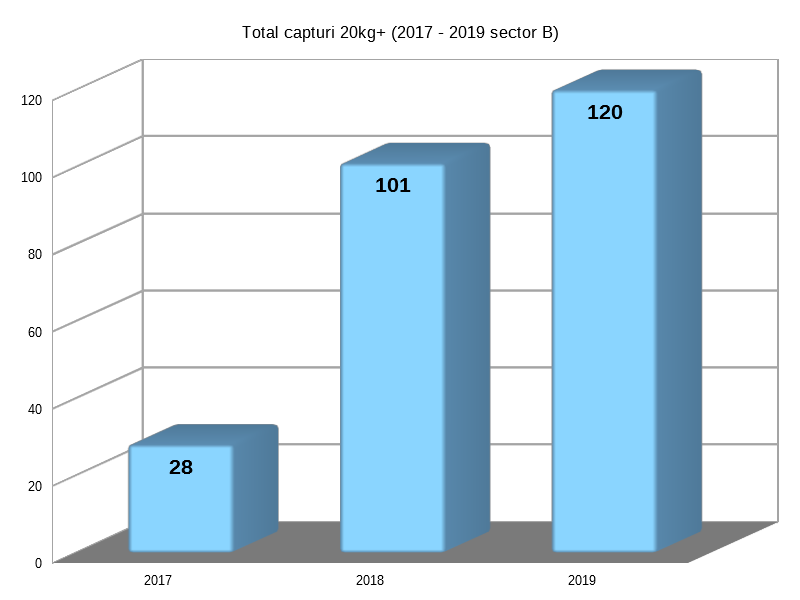 1. Total capturi anuale 20kg+ 2014-2019 Sector B.png