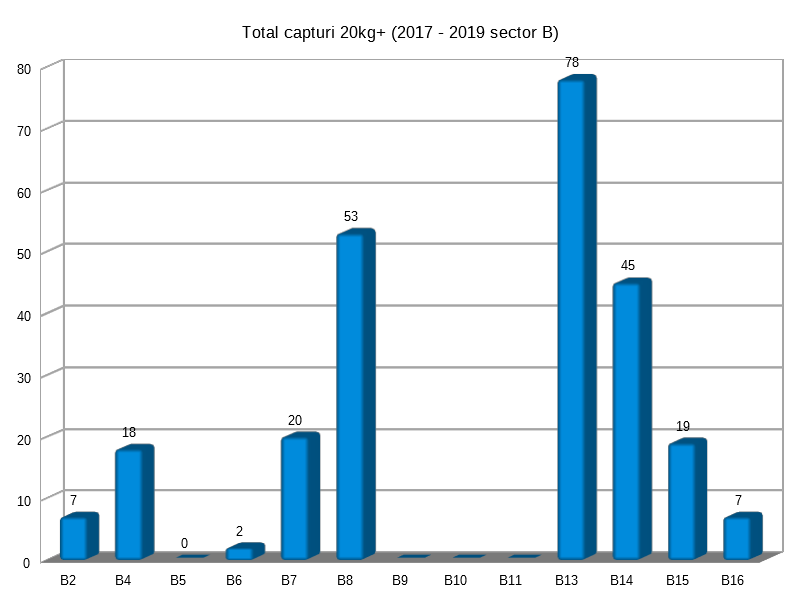 2. Total capturi 20kg+ 2014-2019 Sector B - distributie pe standuri.png