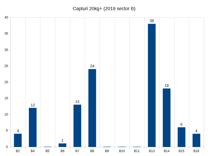 3. Capturi 20kg+ standuri 2019 (Sector B).png