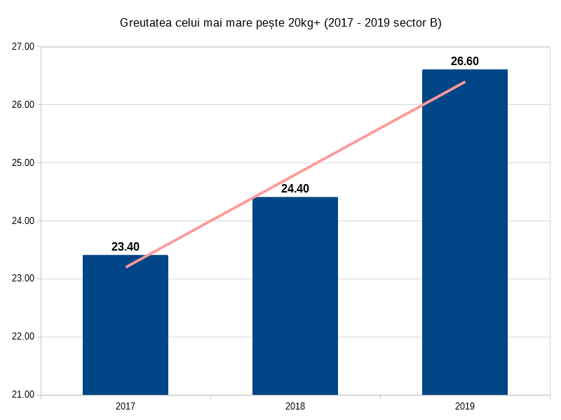 4. Greutatea celui mai mare peste 20kg+.png