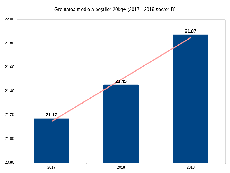 5. Media de greutate capturi 20kg+.png