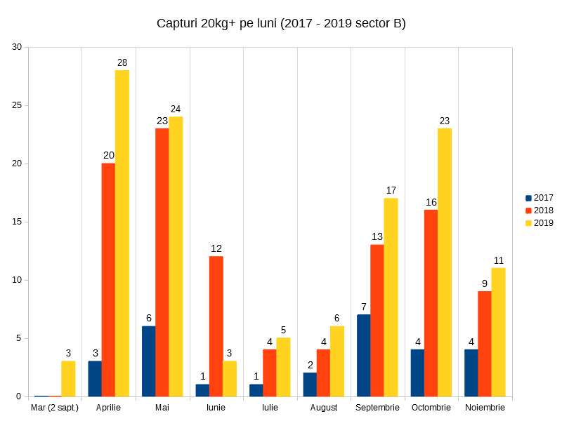 6. Total capturi 20kg+ Varlaam Sector B 2017 - 2019 - distributie pe luni.png