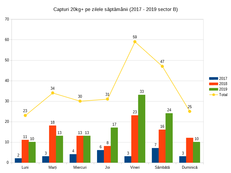 7. Total capturi 20kg+ Varlaam sector B - distributie pe zilele saptamanii.png