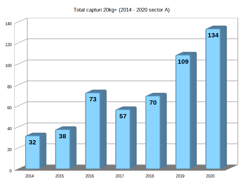 1. Total capturi anuale 20kg+ 2014-2020 Sector A.png