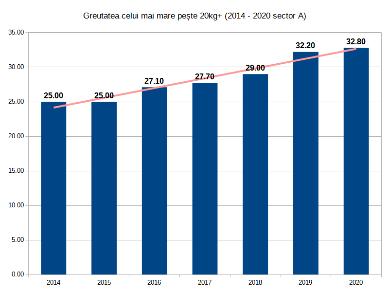 3. Greutatea celui mai mare crap 20kg+ pe Sectorul A 2014-2020.png