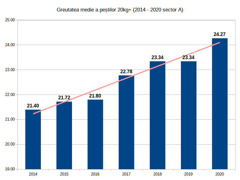 4. Media de greutate capturi 20kg+ Sectorul A 2014-2020.png