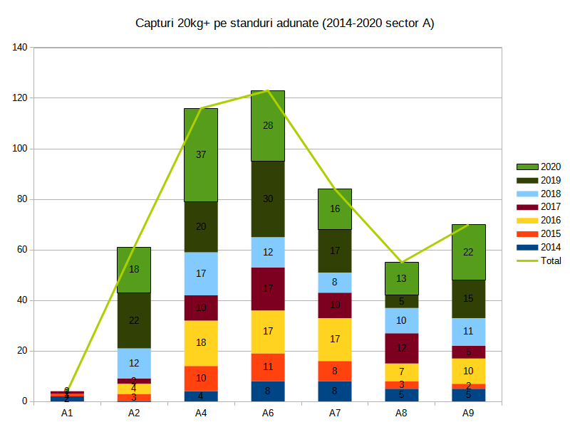 6. Capturi 20kg+ Varlaam Sector A 2014 - 2020 - distributie pe standuri.png