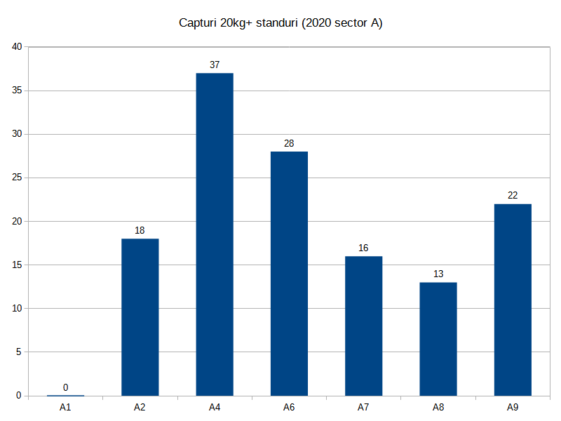 7. Total capturi 20kg+ 2020 Sector A - distributie pe standuri.png