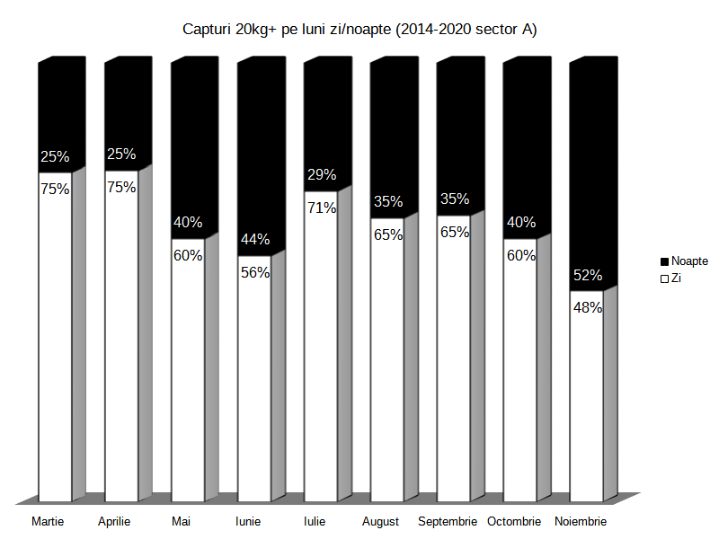 9. Distributia capturilor noapte-zi pe luni Sectorul A 2014-2020.png