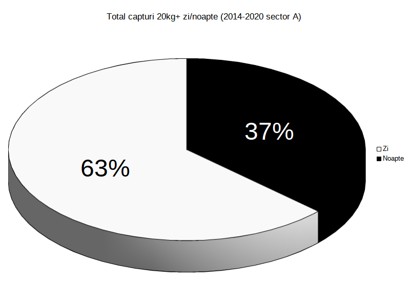 10. Totalul capturilor zi-noapte Sectorul A 2014-2020.png