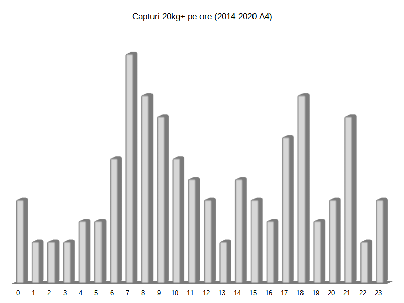 12. Distributia capturilor pe ore A4 2014-2020.png